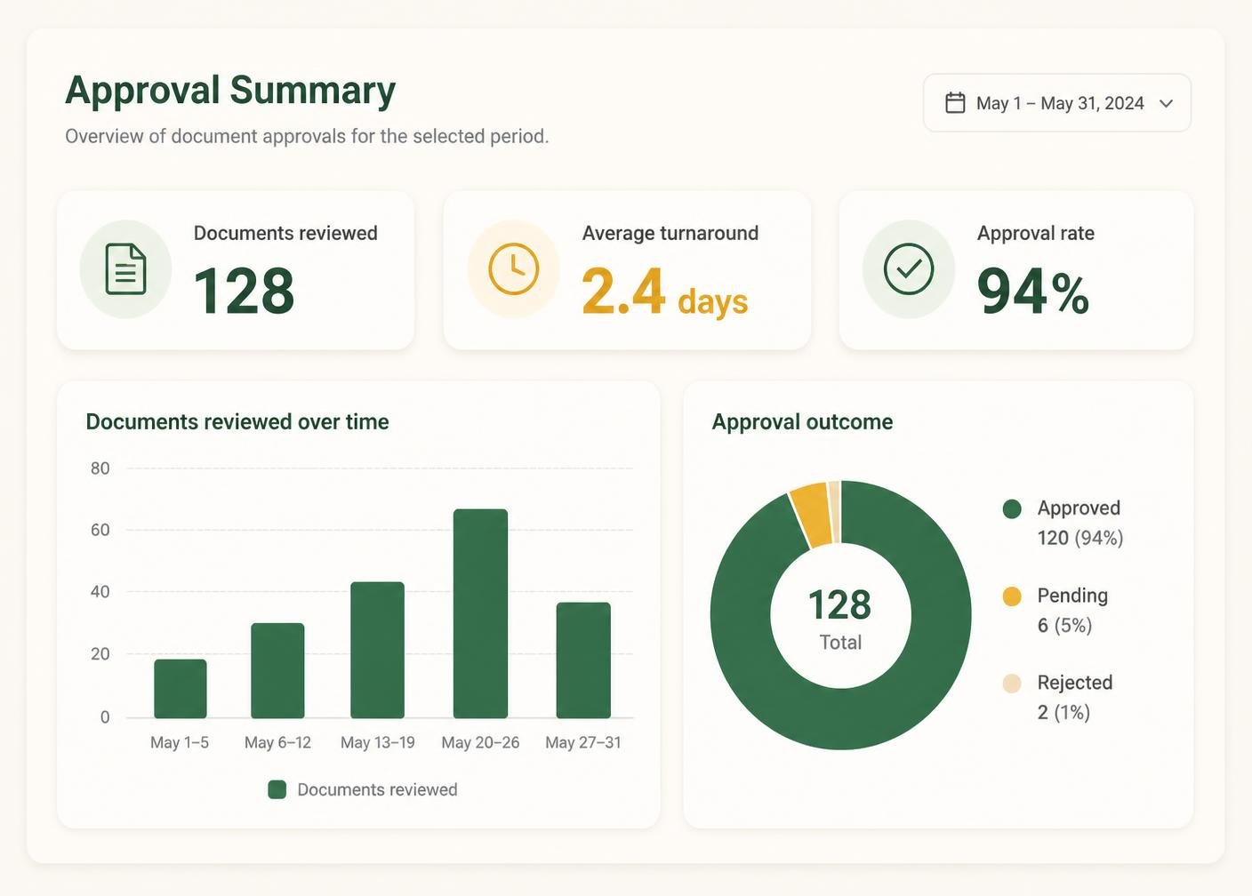 Approval summary preview with a summary table of completed approvals